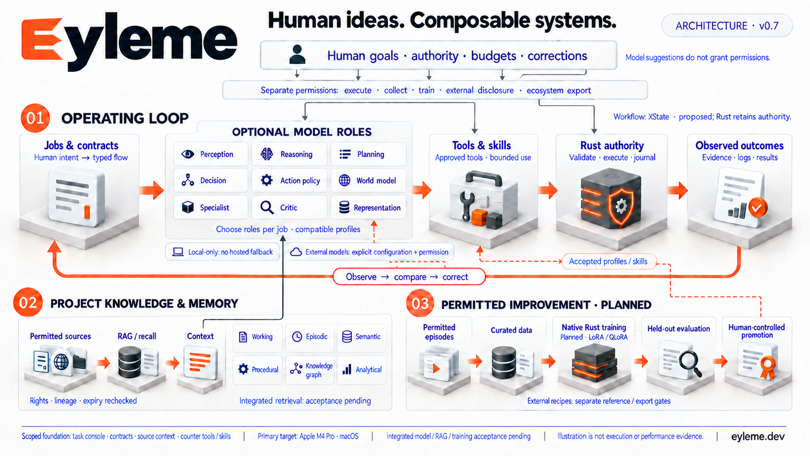 Eyleme architecture v0.7: human goals and five separate data-use permissions govern jobs, nine optional model roles, tools and skills, Rust authority and observed feedback. Permitted sources supply RAG/recall context with six optional memory kinds and renewed rights, lineage and expiry checks. A separate planned loop moves permitted episodes through curation, native Rust LoRA/QLoRA training, held-out evaluation and human-controlled promotion back to model profiles and skills. Scoped implemented components are labeled separately; integrated retrieval and training still require acceptance.