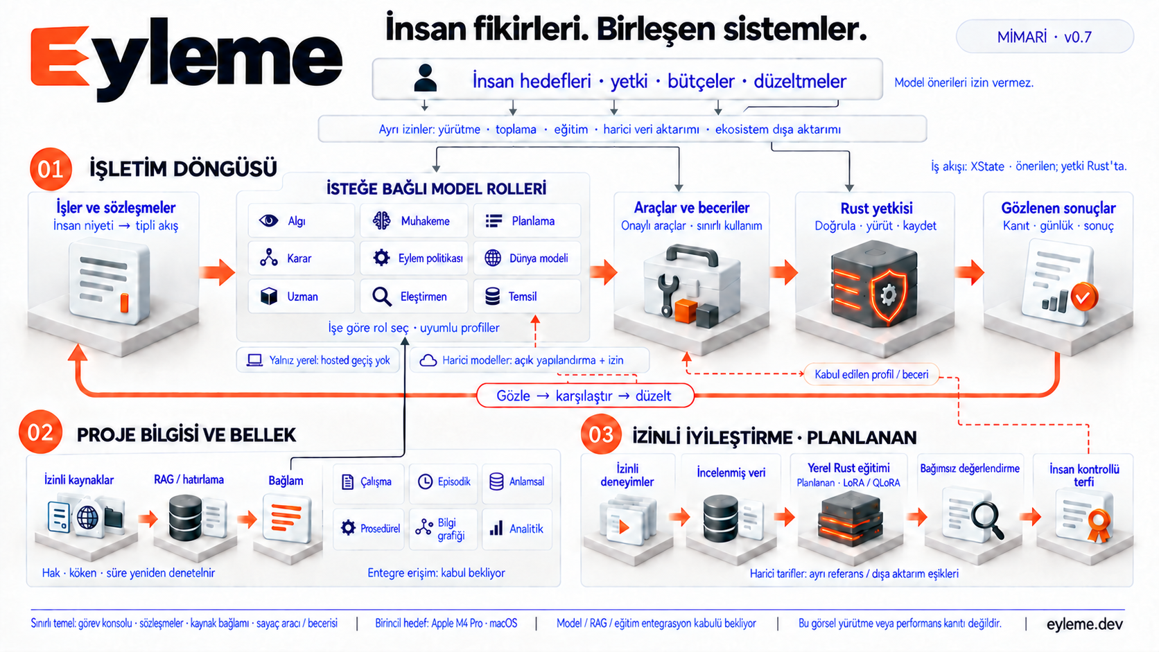 Eyleme mimarisi v0.7: insan hedefleri ve beş ayrı veri kullanım izni işleri, dokuz isteğe bağlı model rolünü, araç ve becerileri, Rust yetkisini ve gözlenen geri beslemeyi yönetir. İzinli kaynaklar altı isteğe bağlı bellek türüyle RAG/hatırlama bağlamı sağlar; hak, köken ve süre yeniden denetlenir. Ayrı planlanan döngü, izinli deneyimleri inceleme, yerel Rust LoRA/QLoRA eğitimi, bağımsız değerlendirme ve insan kontrollü terfiyle model profilleri ve becerilere döndürür. Sınırlı uygulanmış bileşenler ayrı etiketlidir; entegre erişim ve eğitim kabul gerektirir.